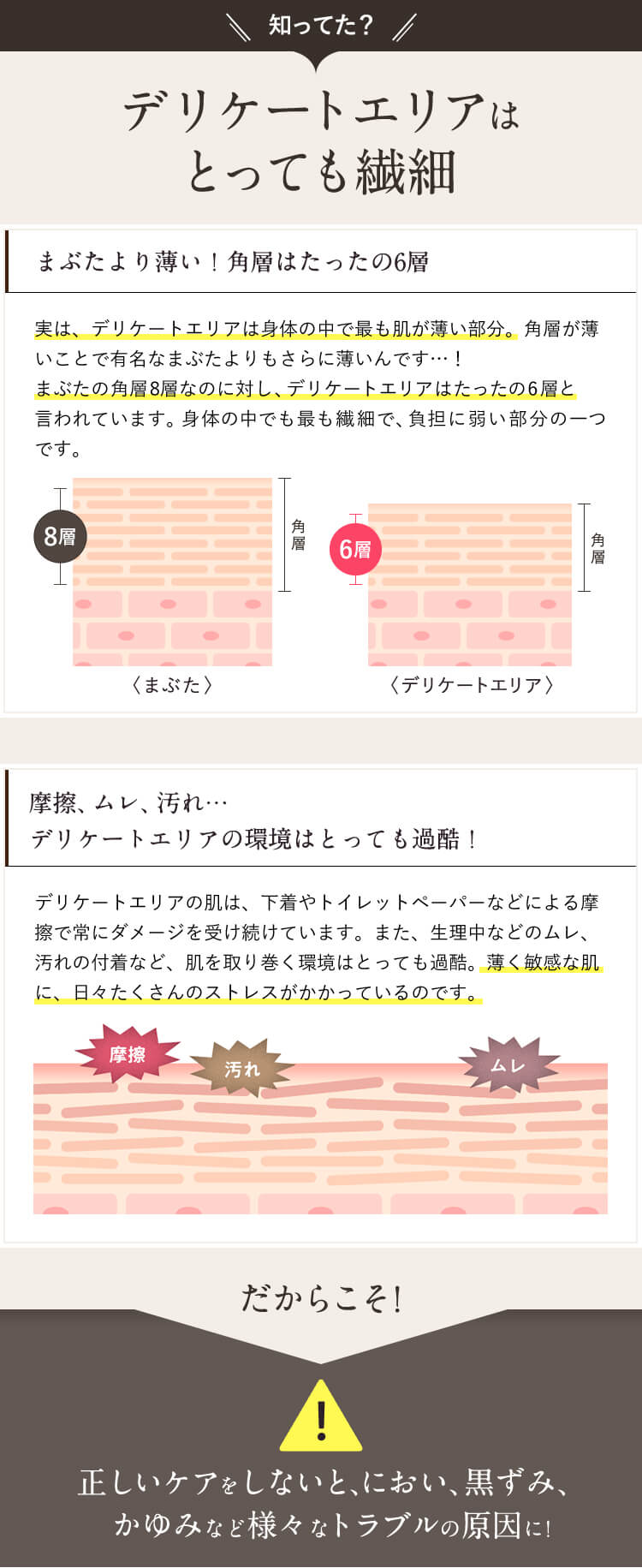 知ってた?デリケートエリアはとっても繊細　瞼より薄い！角層はたったの6層　摩擦　ムレ　汚れ　正しいケアをしないと、におい、黒ずみ、かゆみなど様々なトラブルの原因に！